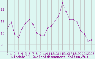 Courbe du refroidissement olien pour Pordic (22)