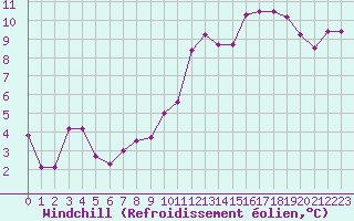 Courbe du refroidissement olien pour Saint-Jean-de-Liversay (17)