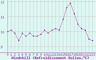 Courbe du refroidissement olien pour Charleville-Mzires / Mohon (08)