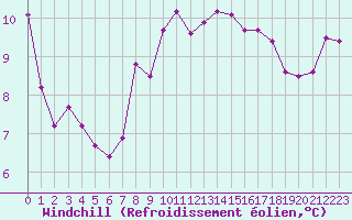 Courbe du refroidissement olien pour Ble - Binningen (Sw)