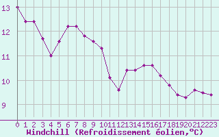 Courbe du refroidissement olien pour Lagny-sur-Marne (77)