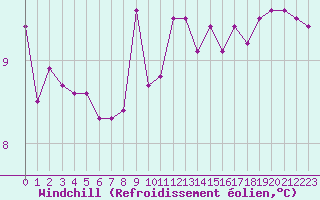 Courbe du refroidissement olien pour la bouée 62023