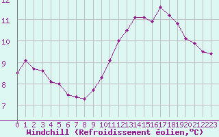 Courbe du refroidissement olien pour Kernascleden (56)
