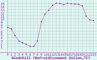 Courbe du refroidissement olien pour Auffargis (78)