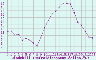 Courbe du refroidissement olien pour Valleroy (54)