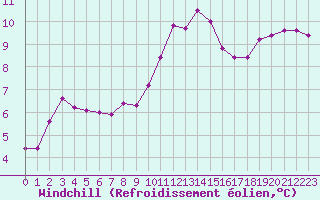 Courbe du refroidissement olien pour Cap Cpet (83)