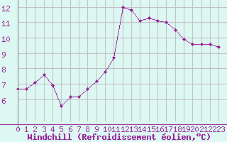 Courbe du refroidissement olien pour Sanary-sur-Mer (83)