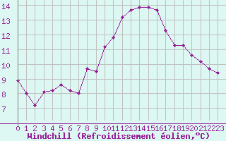 Courbe du refroidissement olien pour Neuchatel (Sw)