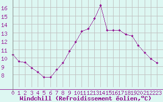 Courbe du refroidissement olien pour Biache-Saint-Vaast (62)