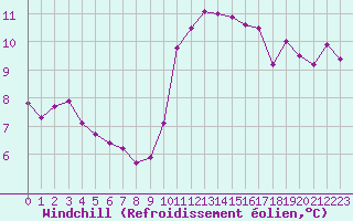 Courbe du refroidissement olien pour Frontenay (79)