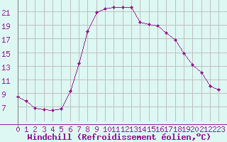 Courbe du refroidissement olien pour Marina Di Ginosa