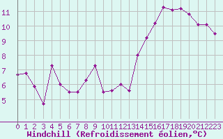 Courbe du refroidissement olien pour Le Luc (83)