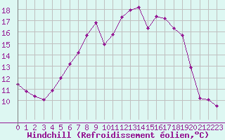 Courbe du refroidissement olien pour Sydfyns Flyveplads