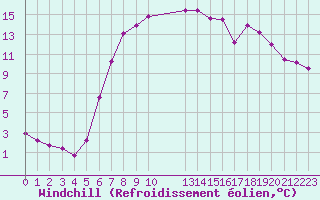 Courbe du refroidissement olien pour Sennybridge