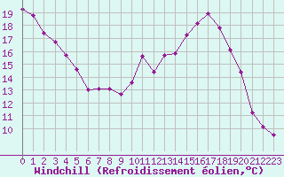 Courbe du refroidissement olien pour Roissy (95)