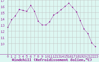 Courbe du refroidissement olien pour Chailles (41)
