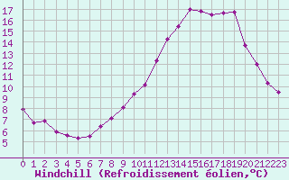 Courbe du refroidissement olien pour Cambrai / Epinoy (62)