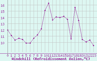 Courbe du refroidissement olien pour Ile de Groix (56)