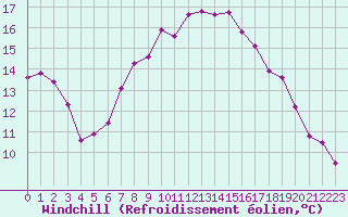 Courbe du refroidissement olien pour Herstmonceux (UK)