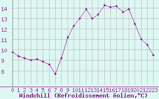 Courbe du refroidissement olien pour Rmering-ls-Puttelange (57)