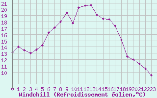 Courbe du refroidissement olien pour Kokemaki Tulkkila