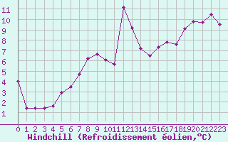 Courbe du refroidissement olien pour le bateau EUCDE08