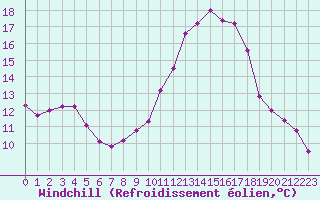 Courbe du refroidissement olien pour Le Mans (72)