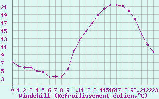 Courbe du refroidissement olien pour Grenoble/agglo Le Versoud (38)