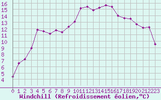 Courbe du refroidissement olien pour Avord (18)