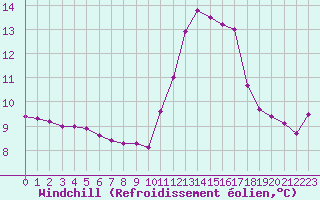 Courbe du refroidissement olien pour Cabestany (66)