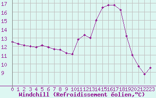 Courbe du refroidissement olien pour Mont-de-Marsan (40)