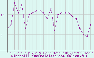Courbe du refroidissement olien pour Mont-Aigoual (30)