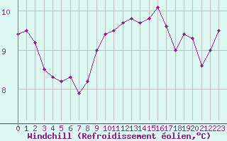 Courbe du refroidissement olien pour Chatelus-Malvaleix (23)