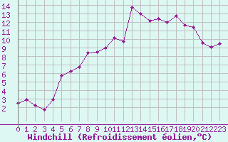 Courbe du refroidissement olien pour Venabu
