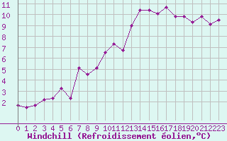 Courbe du refroidissement olien pour Rochefort Saint-Agnant (17)