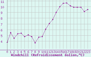 Courbe du refroidissement olien pour Braintree Andrewsfield