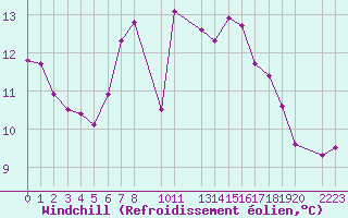Courbe du refroidissement olien pour Sint Katelijne-waver (Be)