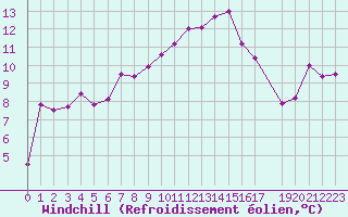 Courbe du refroidissement olien pour Twenthe (PB)