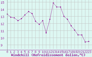 Courbe du refroidissement olien pour Sant Quint - La Boria (Esp)