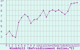 Courbe du refroidissement olien pour Le Touquet (62)