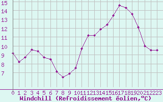 Courbe du refroidissement olien pour Miribel-les-Echelles (38)