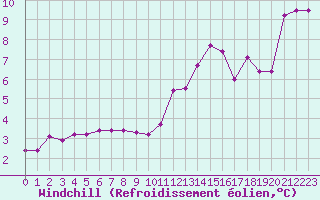 Courbe du refroidissement olien pour Bziers-Centre (34)