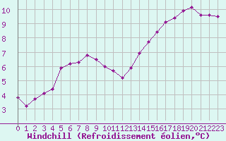 Courbe du refroidissement olien pour Manston (UK)