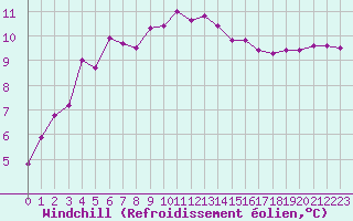 Courbe du refroidissement olien pour Vaxjo