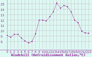 Courbe du refroidissement olien pour Dunkerque (59)