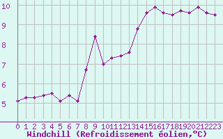 Courbe du refroidissement olien pour Chaumont (Sw)