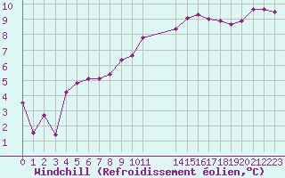 Courbe du refroidissement olien pour San Pablo de los Montes