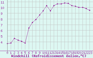 Courbe du refroidissement olien pour Chasseral (Sw)