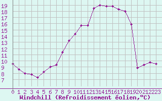 Courbe du refroidissement olien pour Neuchatel (Sw)