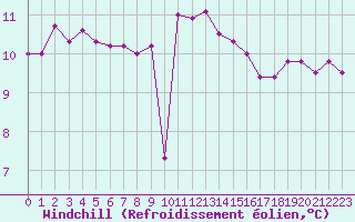 Courbe du refroidissement olien pour Cap Pertusato (2A)